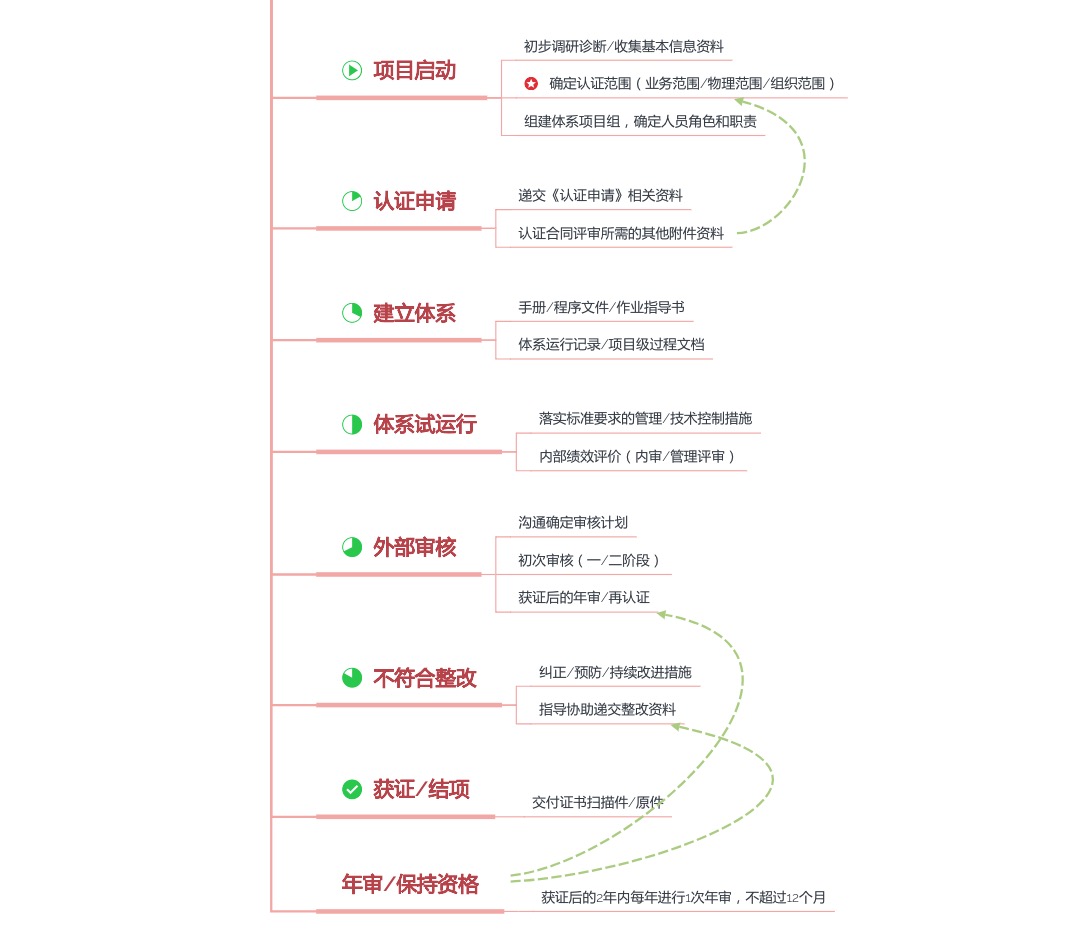体系实施流程