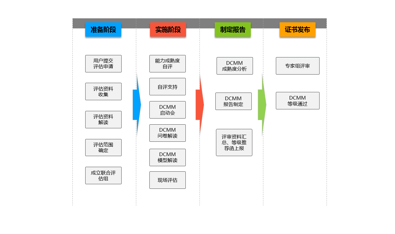 DCMM评估流程