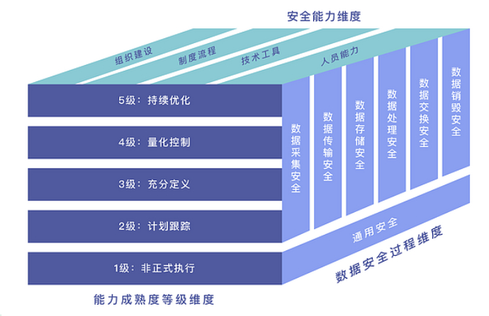 数据安全能力成熟度模型