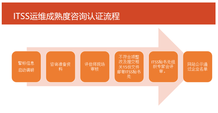 ITSS运维成熟度咨询认证流程