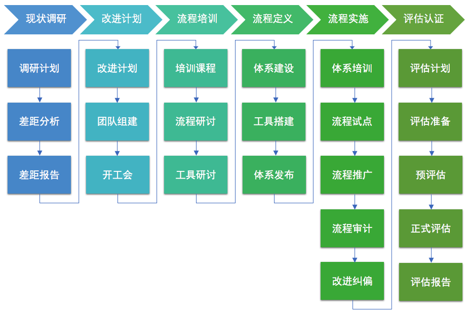 ASPICE流程