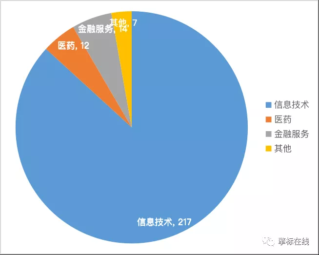 行业分布