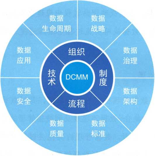 DCMM模型