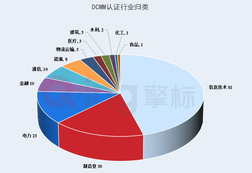 DCMM行业分布