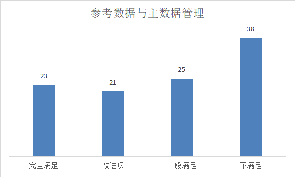 参考数据与主数据管理