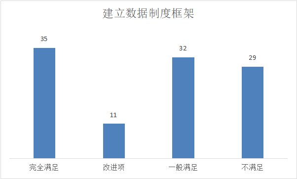 建立数据制度框架