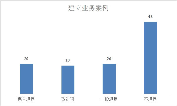 建立业务案例