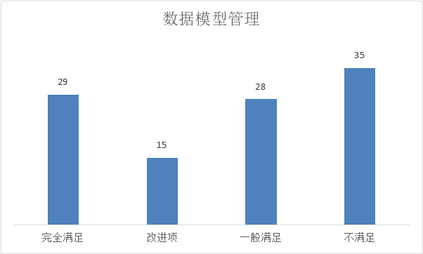 数据管理模型