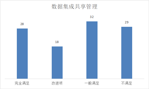 数据集成共享管理