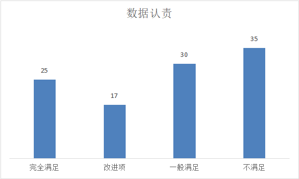 数据认责