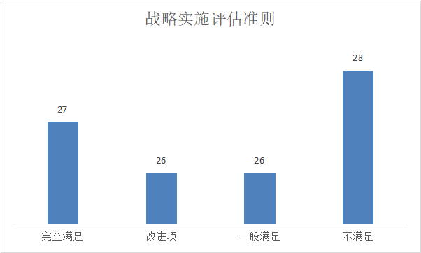 数据实施评估准则