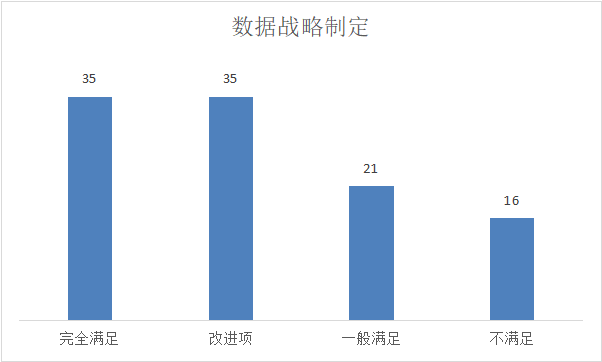 数据战略制定