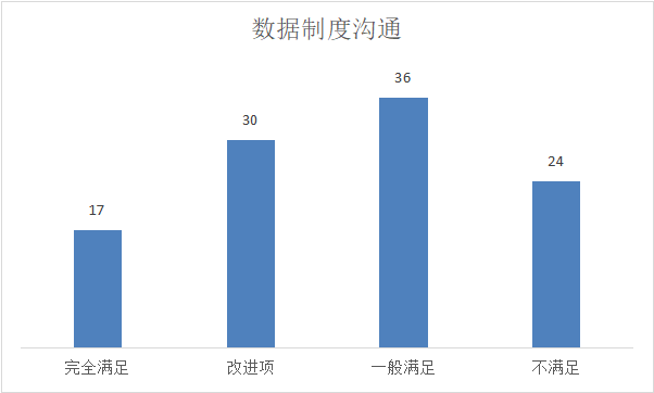 数据制度沟通