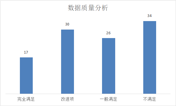 数据质量分析