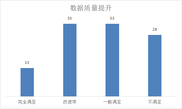 数据质量提升