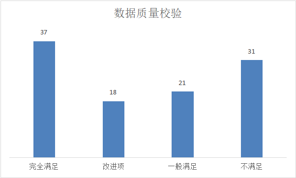 数据质量校验