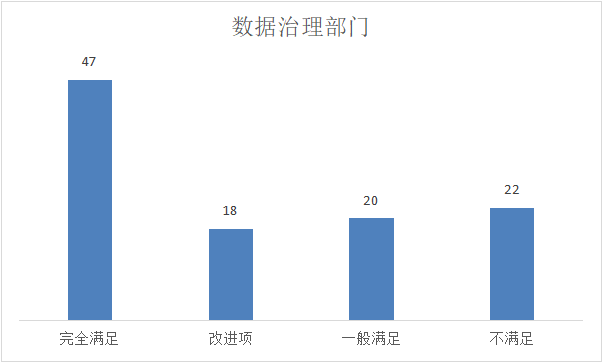 数据治理部门