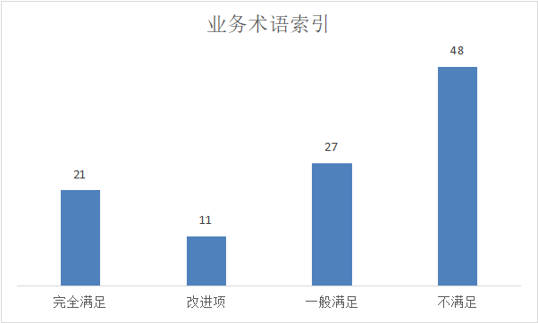 业务术语索引