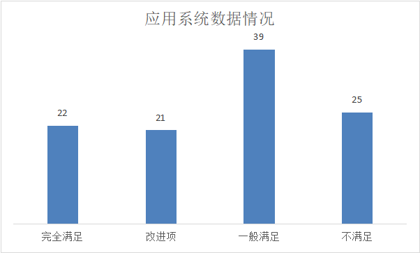 应用系统数据情况