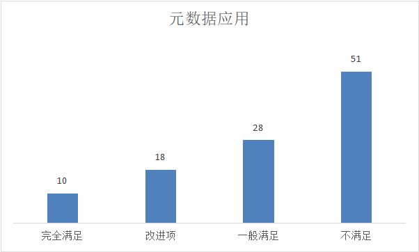 元数据应用