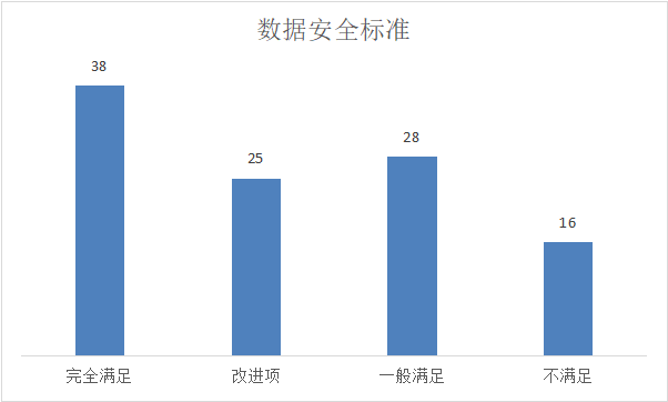 数据安全标准