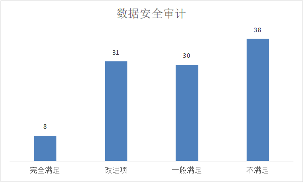 数据安全审计