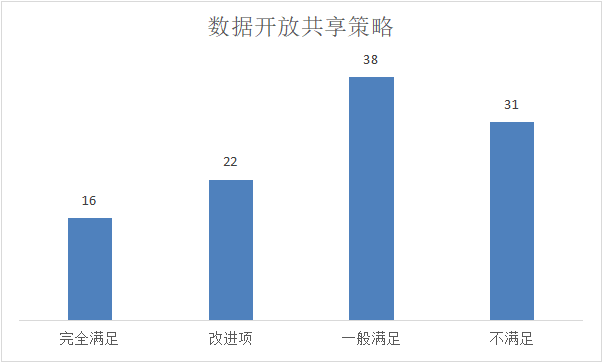 数据开放