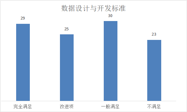 数据设计与开发