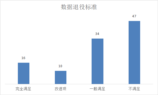 数据退役