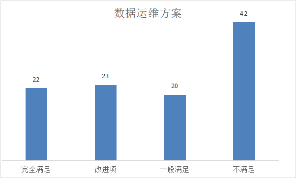 数据运维方案