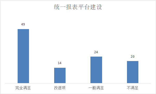 统一报表