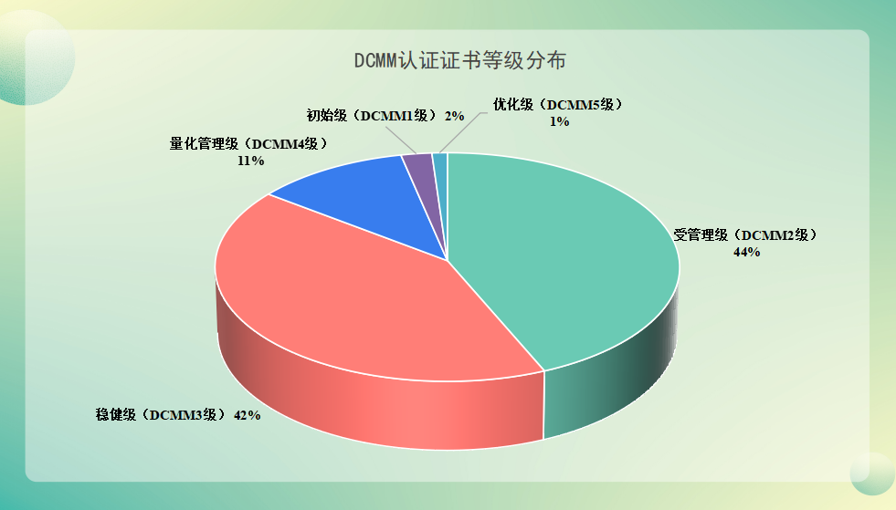 DCMM等级