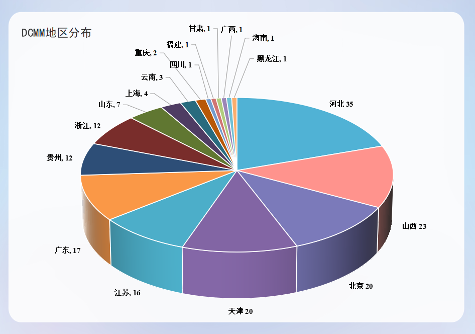 DCMM认证地区分布