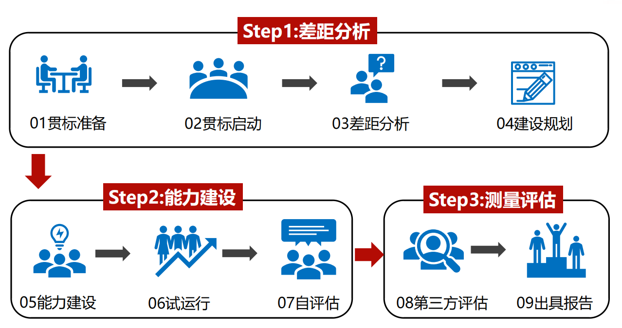 DCMM认证流程