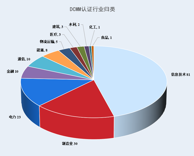 DCMM认证行业