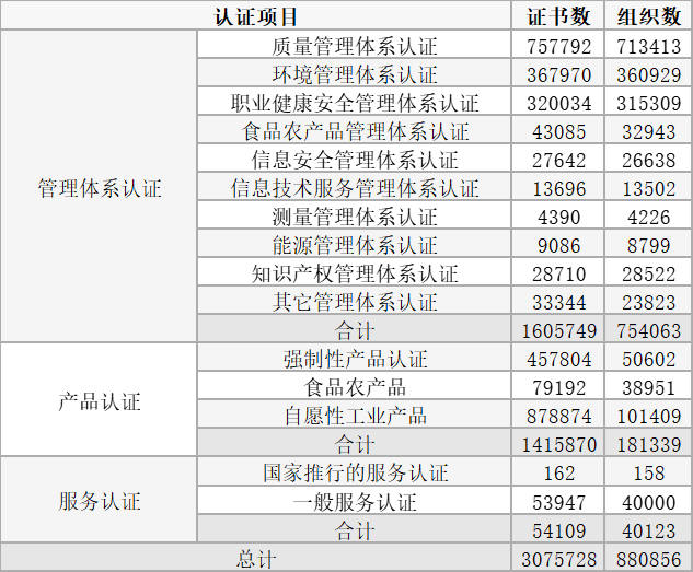 领域证书统计