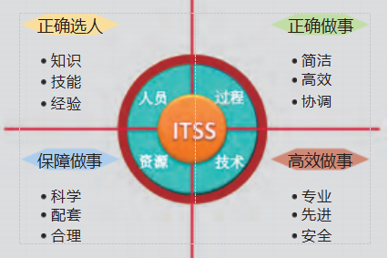ITSS人员