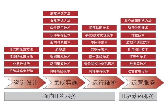 IT服务常见技术