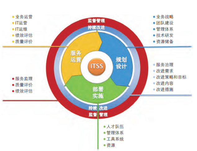 IT服务生命周期