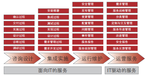 典型过程