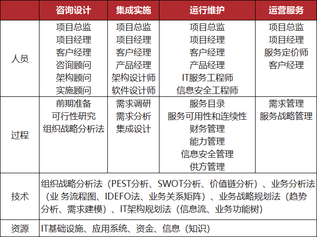 规划设计阶段核心要素