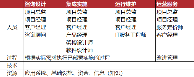 持续改进阶段的核心要素表