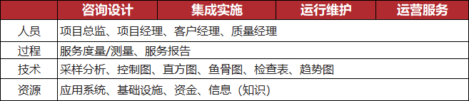 监督管理阶段的核心要素表