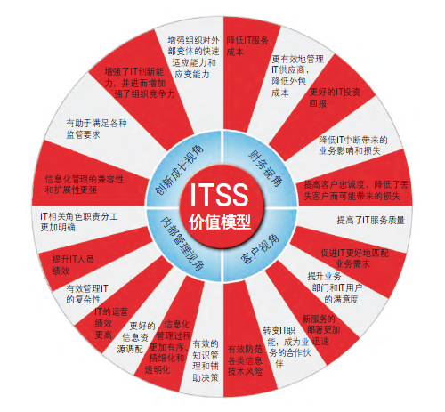 ITSS价值模型