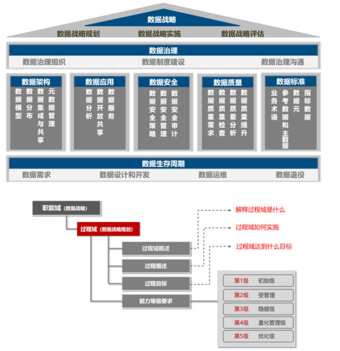 DCMM标准架构