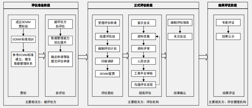 评估流程