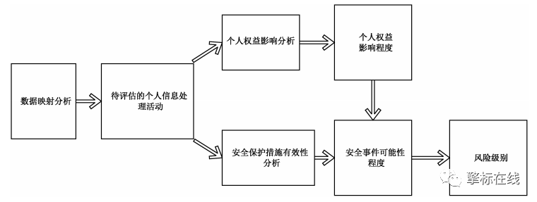 评估原理