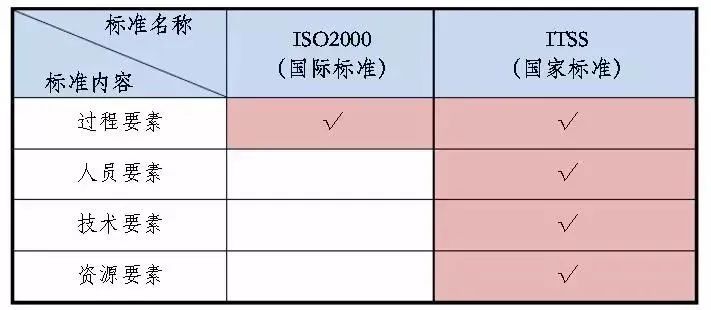 认证内容不同