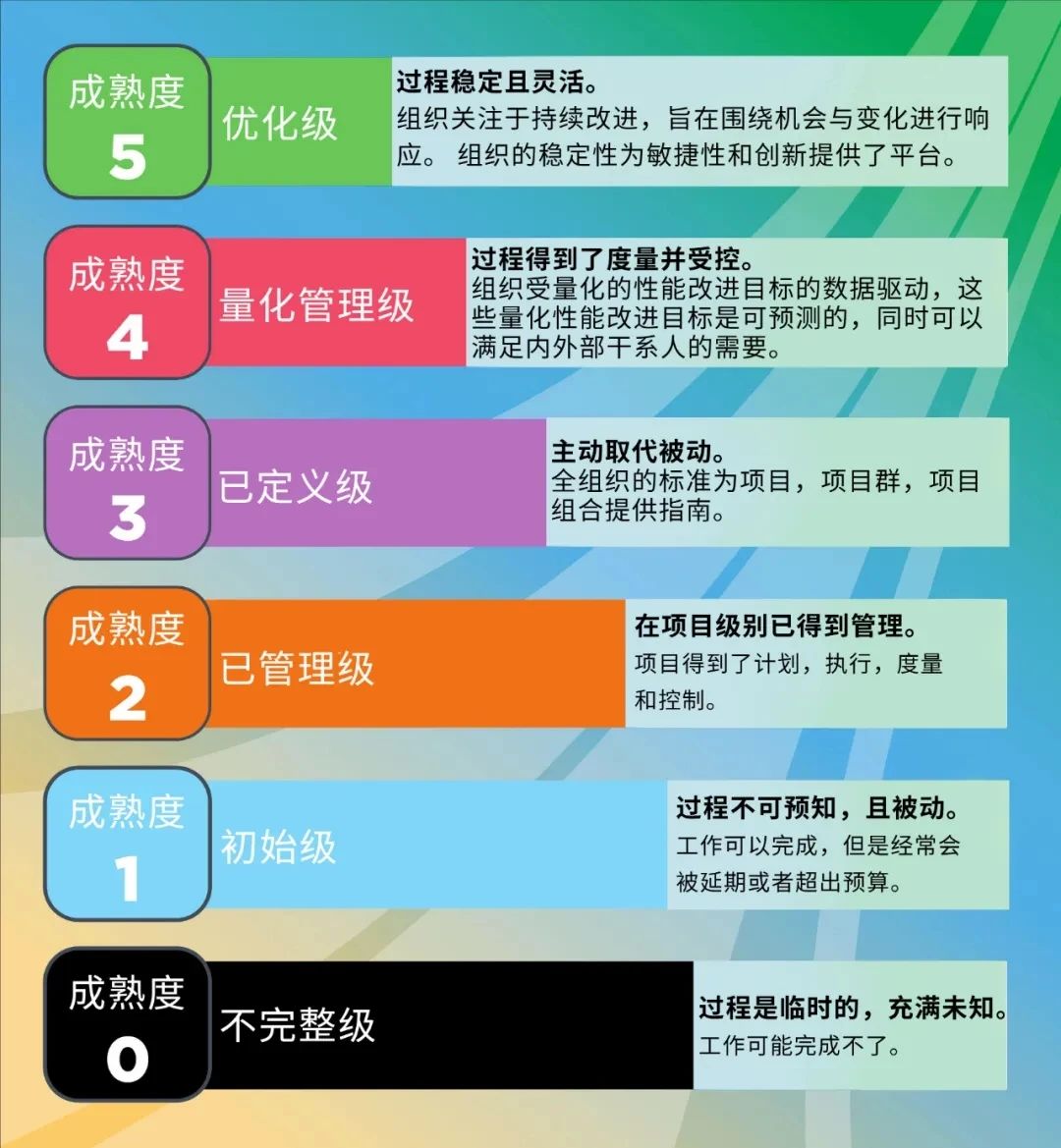 CMMI等级