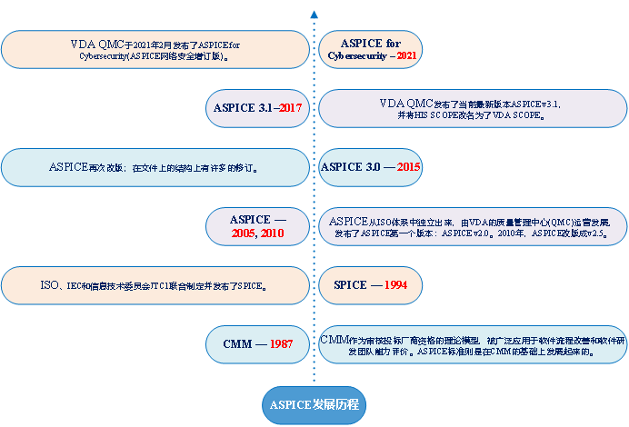 ASPICE发展